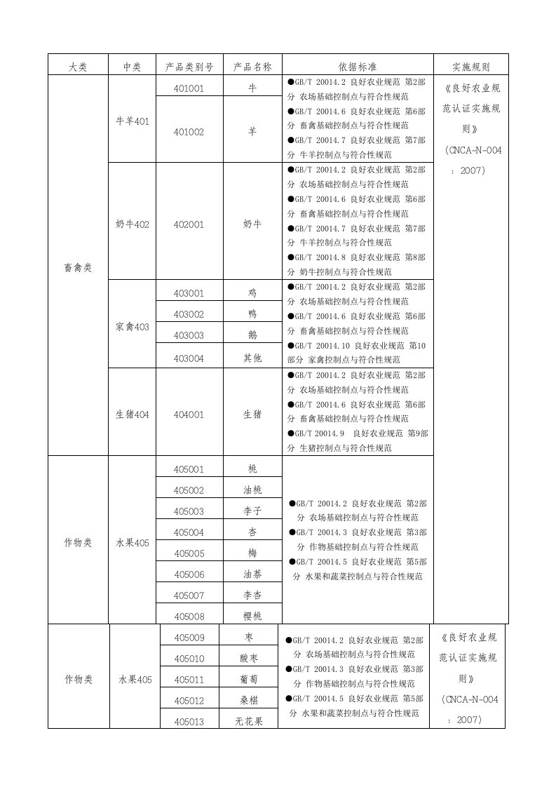 良好农业规范认证范围