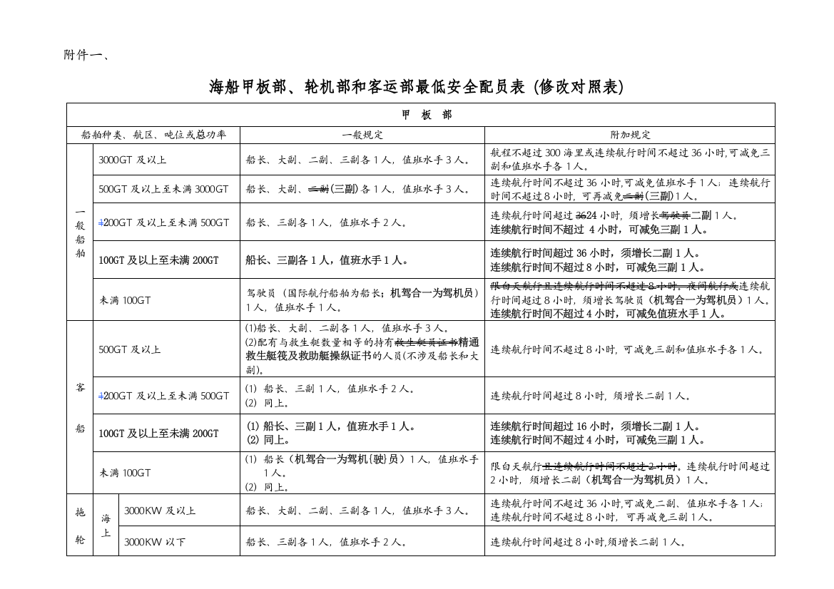 海船轮机部和客运部最低安全配员表说明蓝字加二划删除线表删