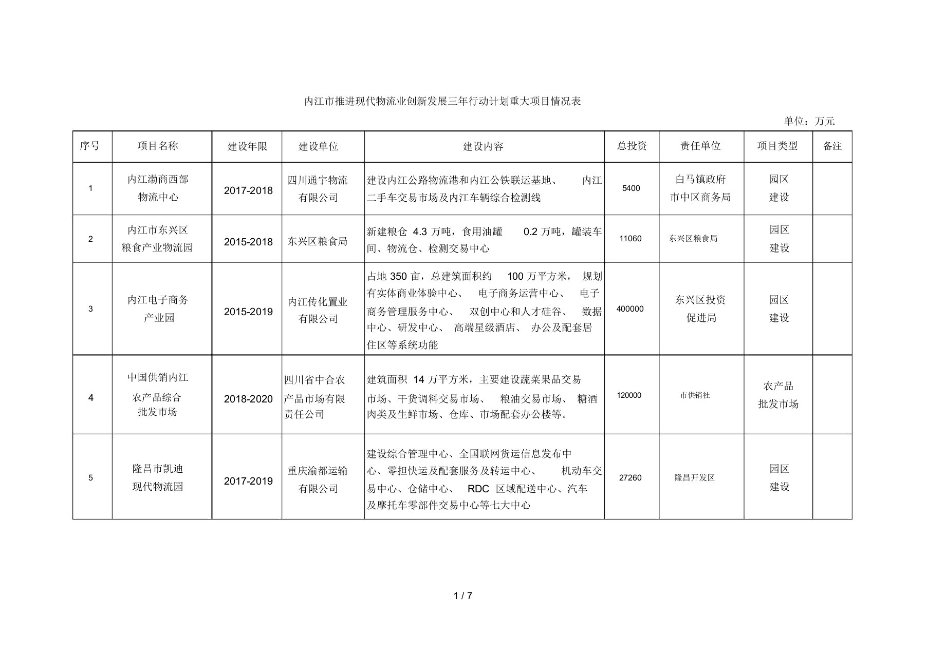 内江市推进现代物流业创新发展三年行动计划重大项目情况表