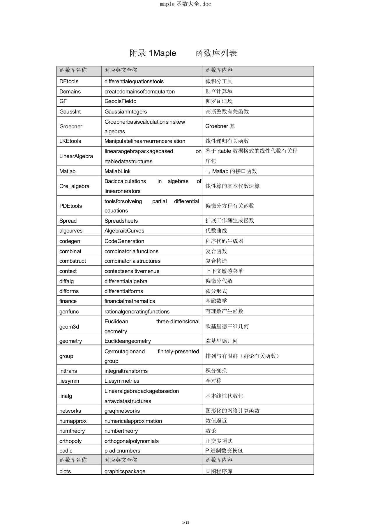 maple函数大全doc