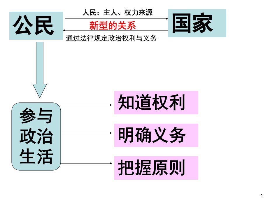 坚持权利和义务统一的原则分享资料