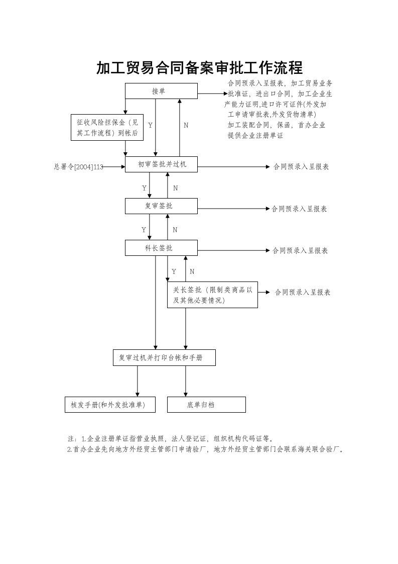 加工贸易合同备案审批工作流程