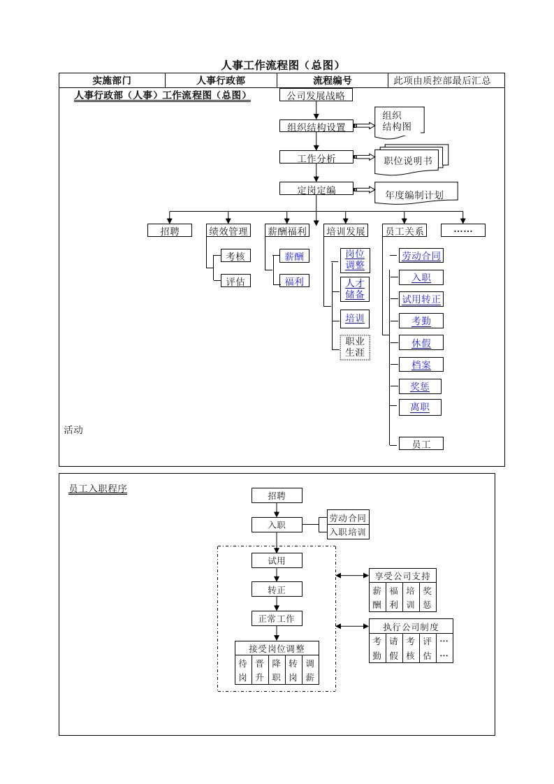 人事部工作流程图模板