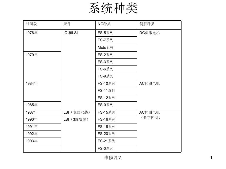 FANUC维修讲义PPT专业课件