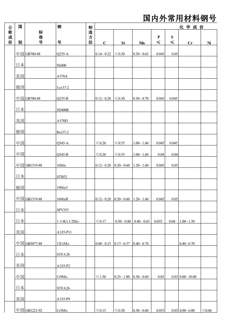 国内外常用材料钢号、化学成分、机械性能对照表