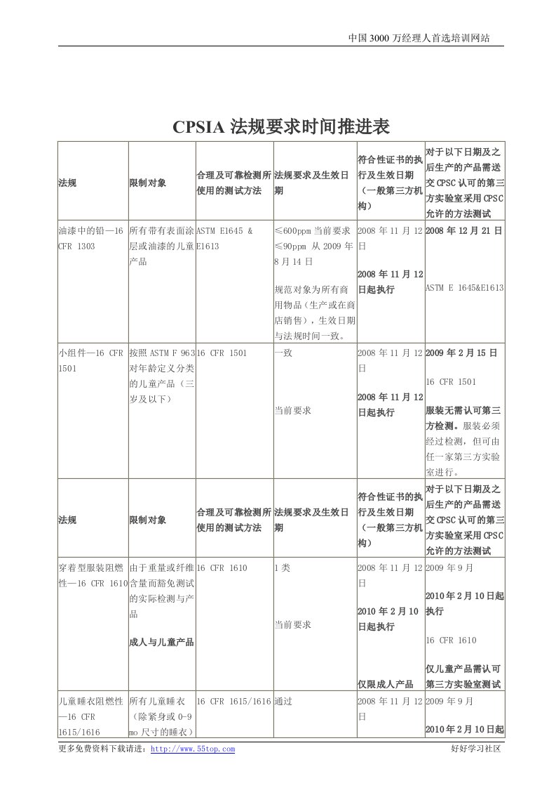 【管理精品】CPSIA法规要求时间推进表