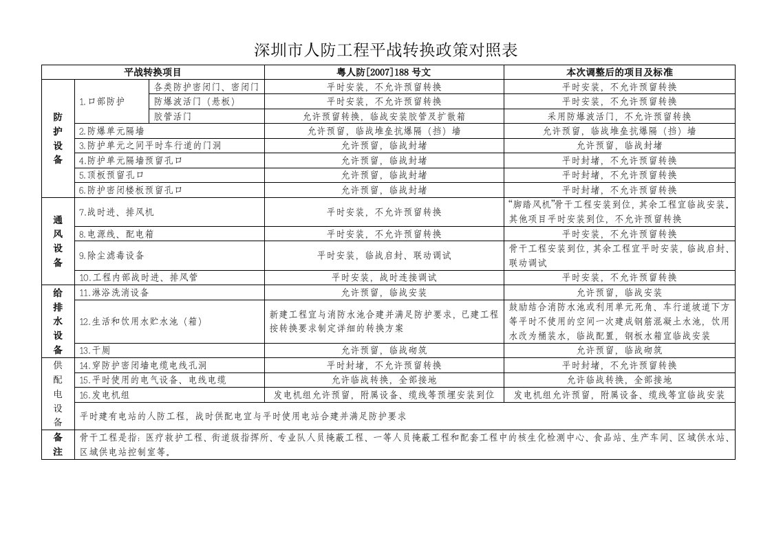 深圳市人防工程平战转换政策对照表格