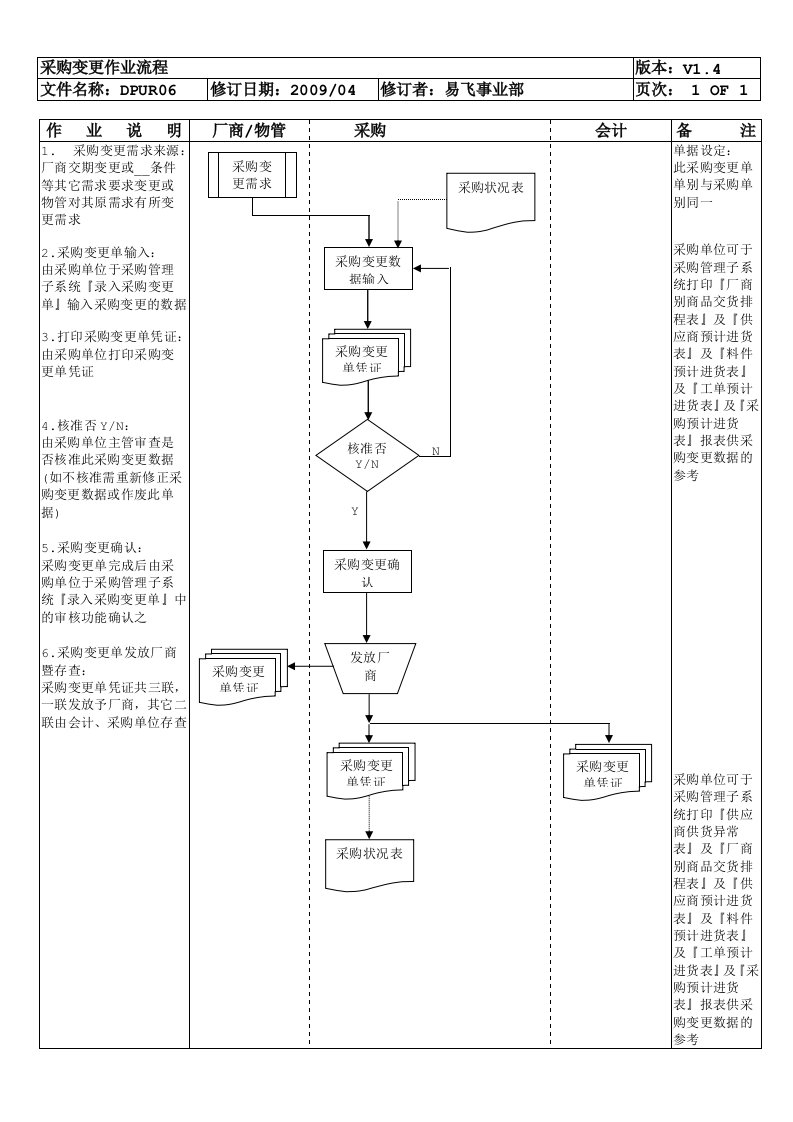 UR06采购变更作业流程