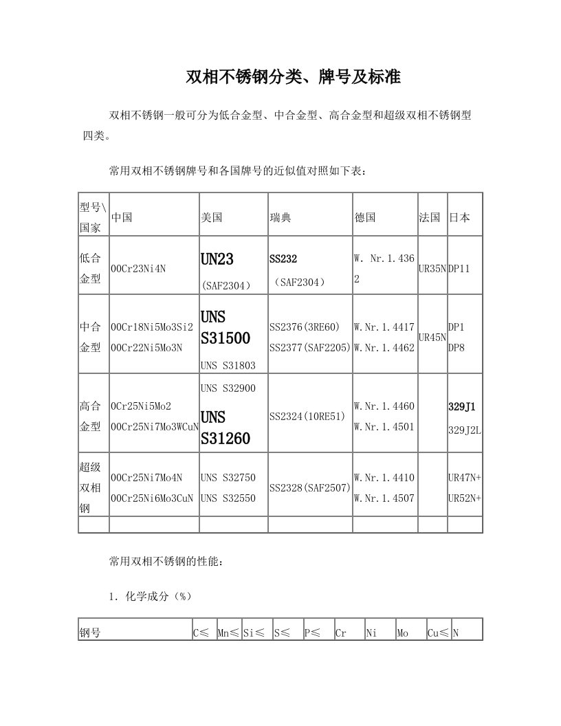 iglAAA双相不锈钢分类、牌号及标准