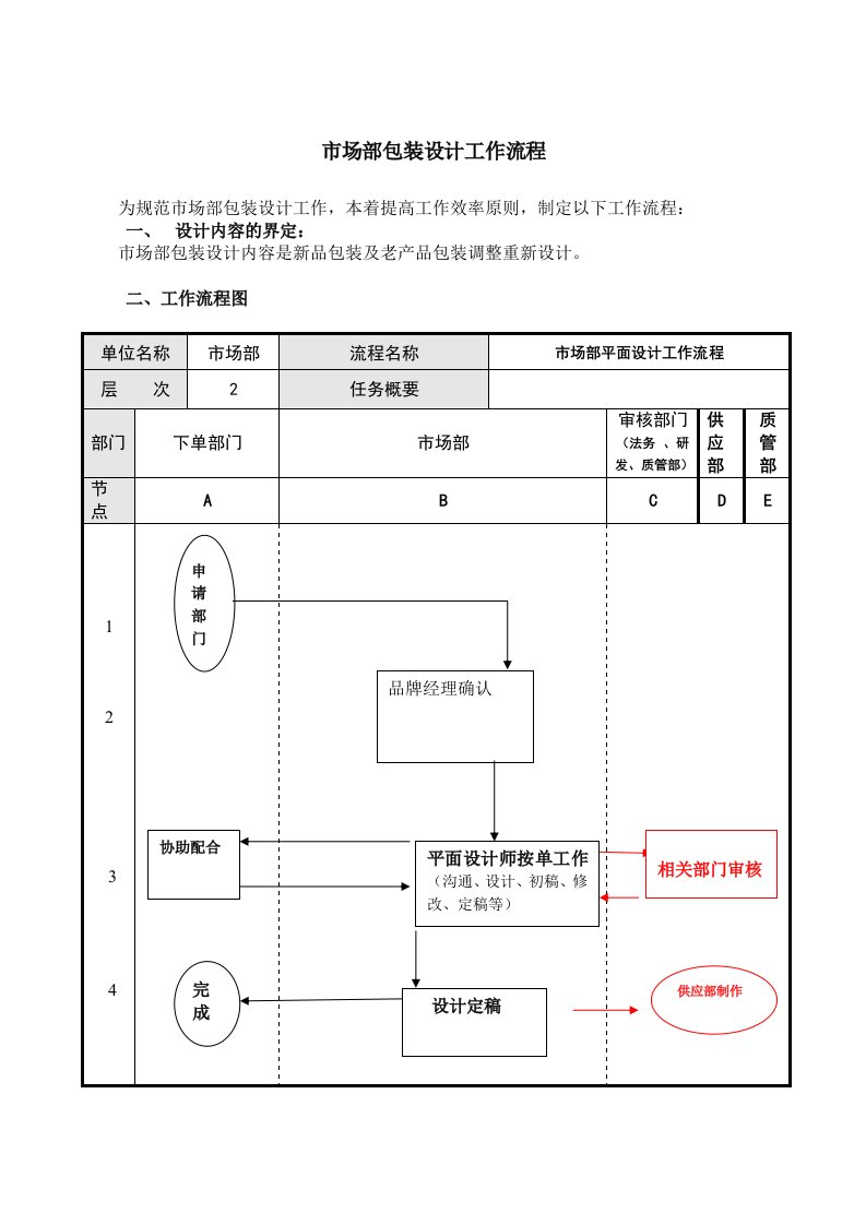 市场部包装设计工作流程