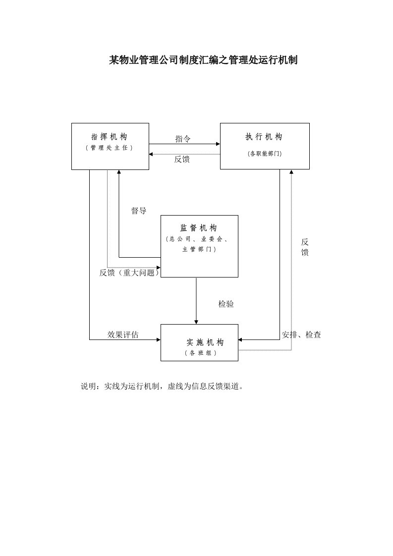 某物业管理公司制度汇编之管理处运行机制