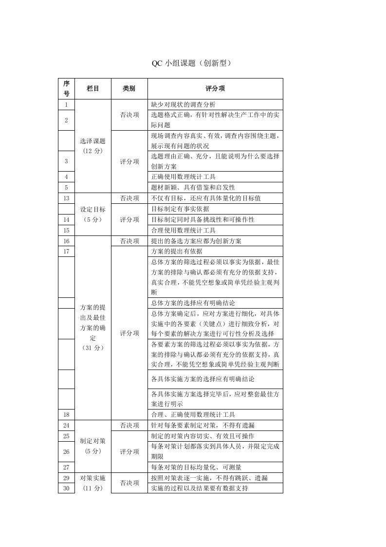 QC小组成果评价细则