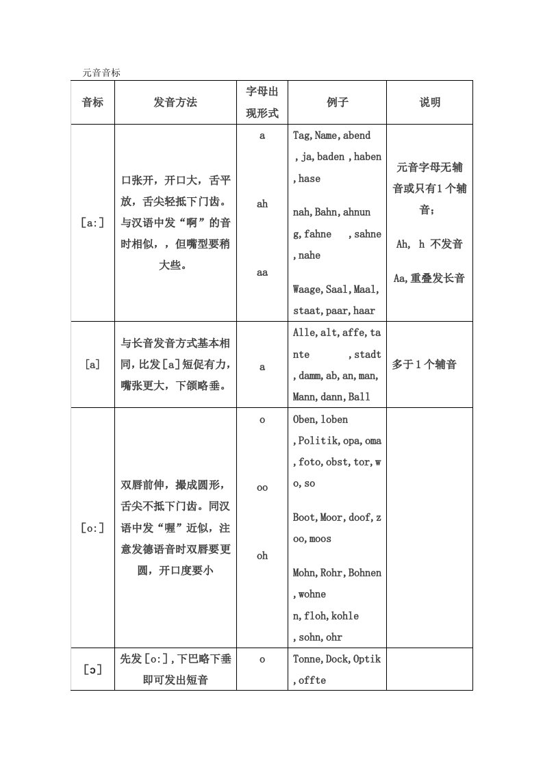 德语元音辅音音标发音总结