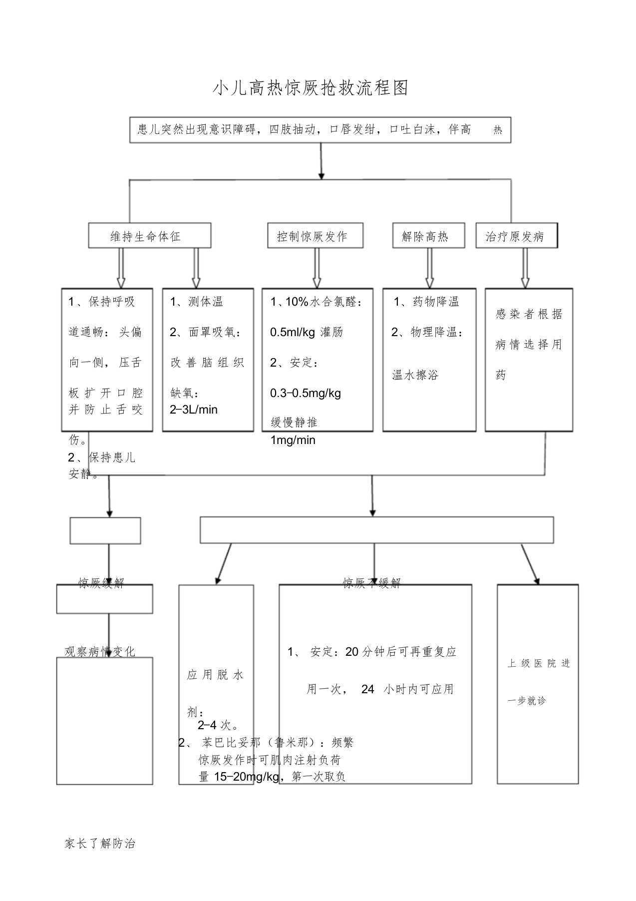 小儿高热惊厥抢救流程图(1)