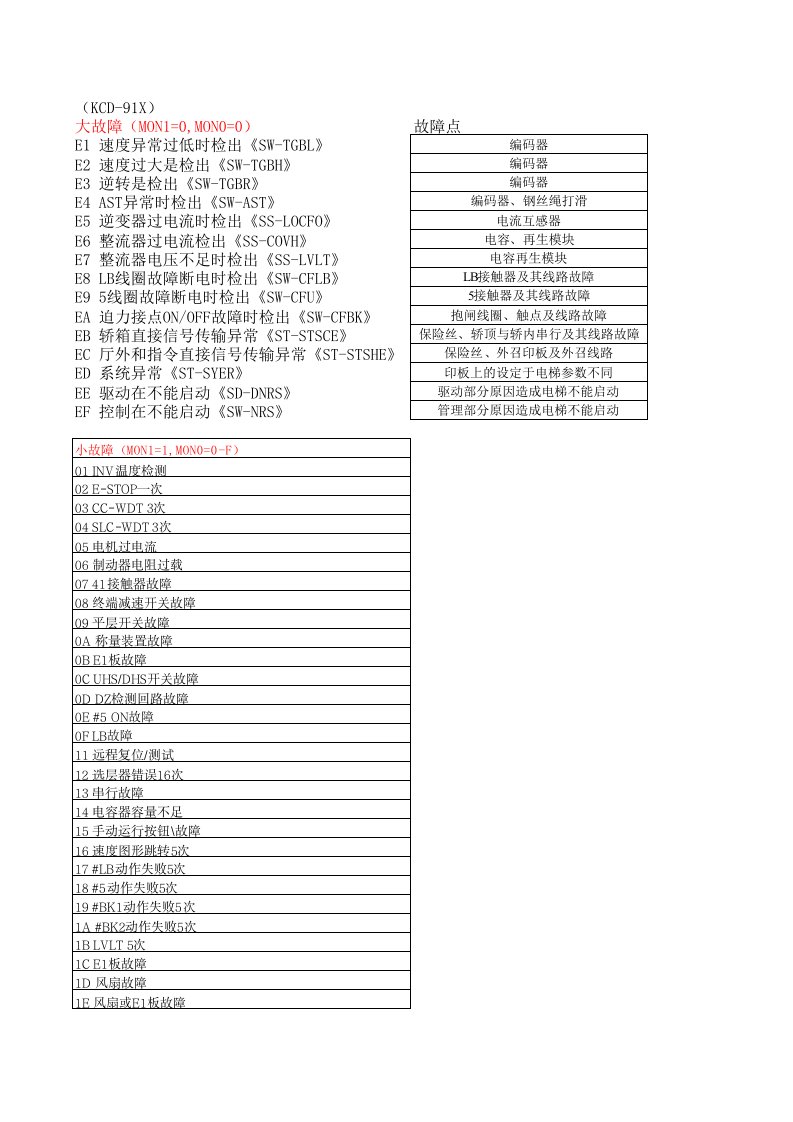 三菱故障代码表