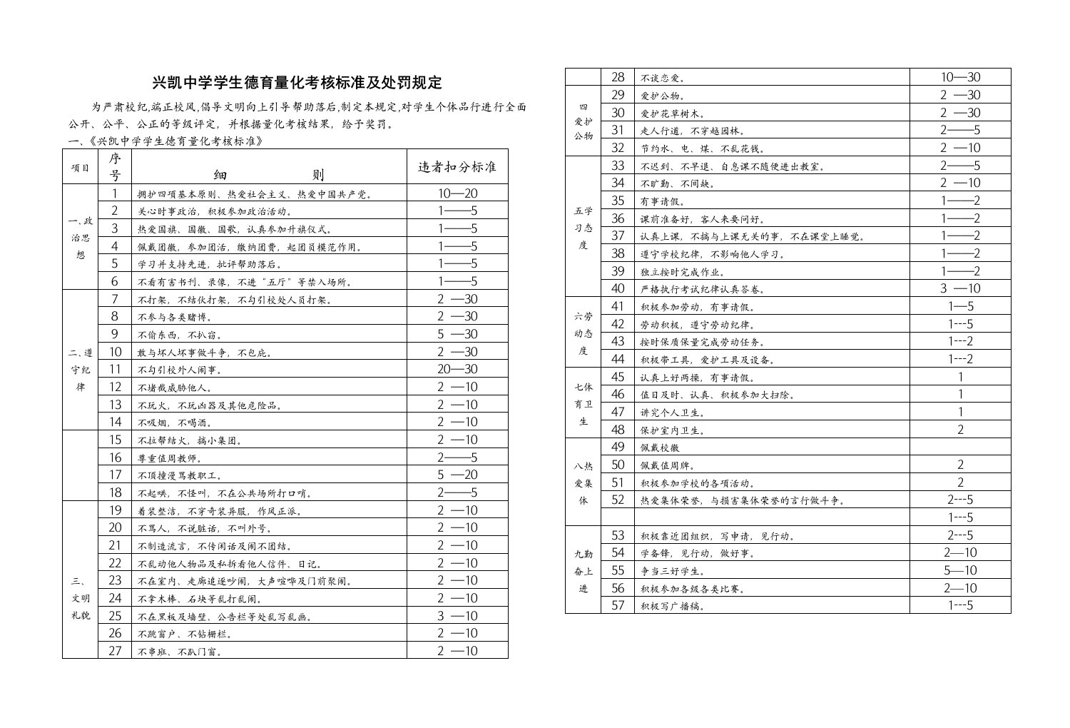 兴凯中学学生德育量化考核标准及处罚规定