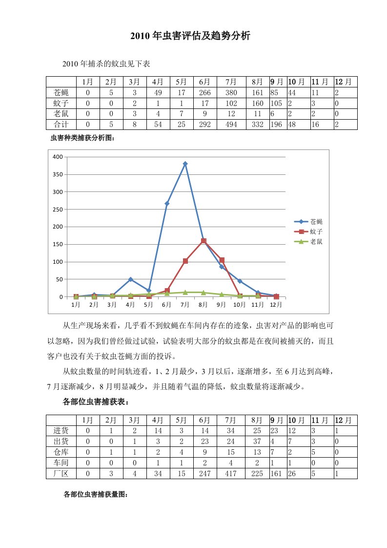 虫害趋势报告