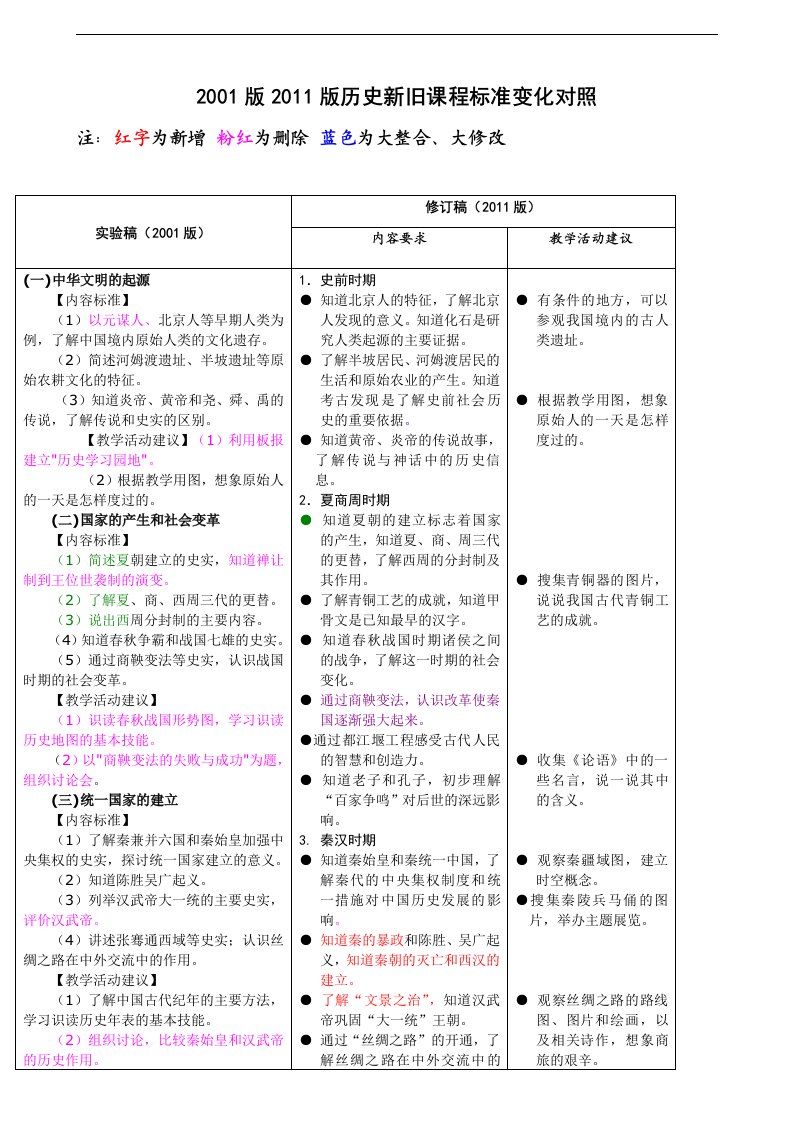 2001版与2011版初中历史新旧课程标准变化对照