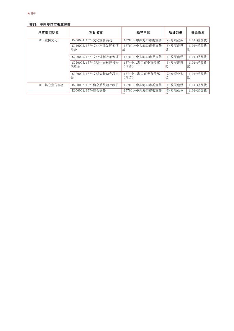 项目支出绩效信息表