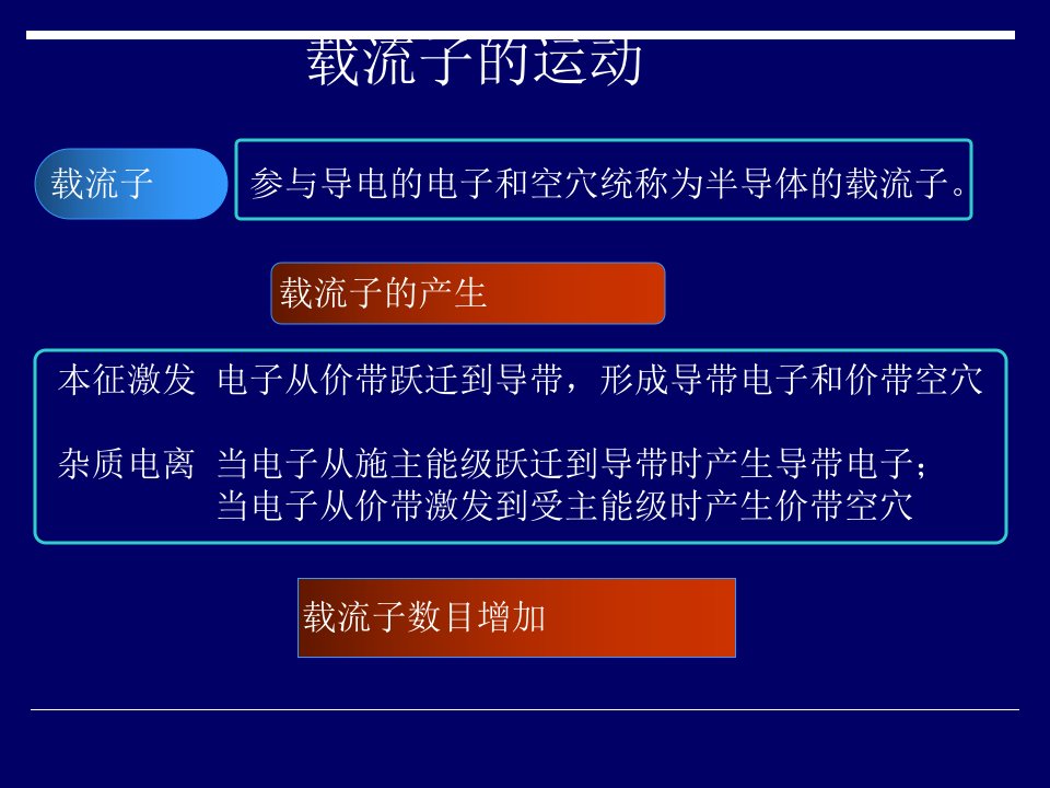 半导体物理学半导体中载流子统计散布