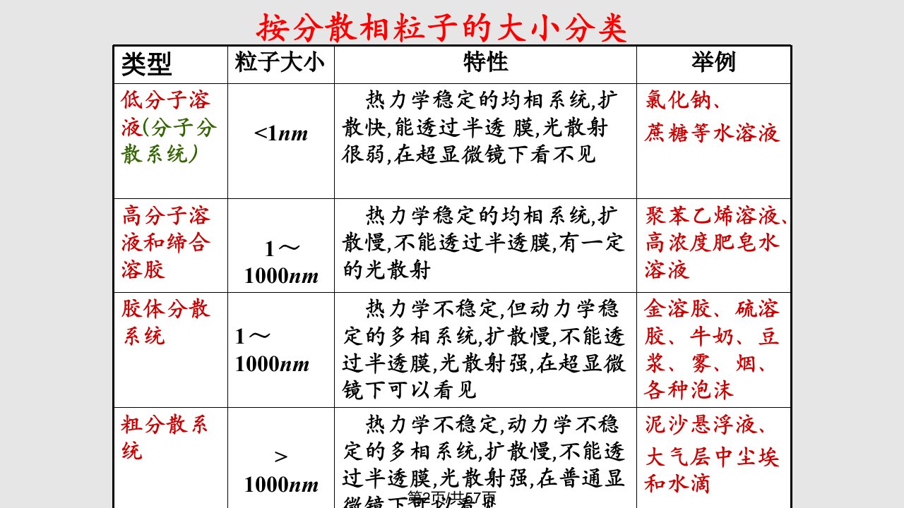 物理化学天大第五版胶体化学