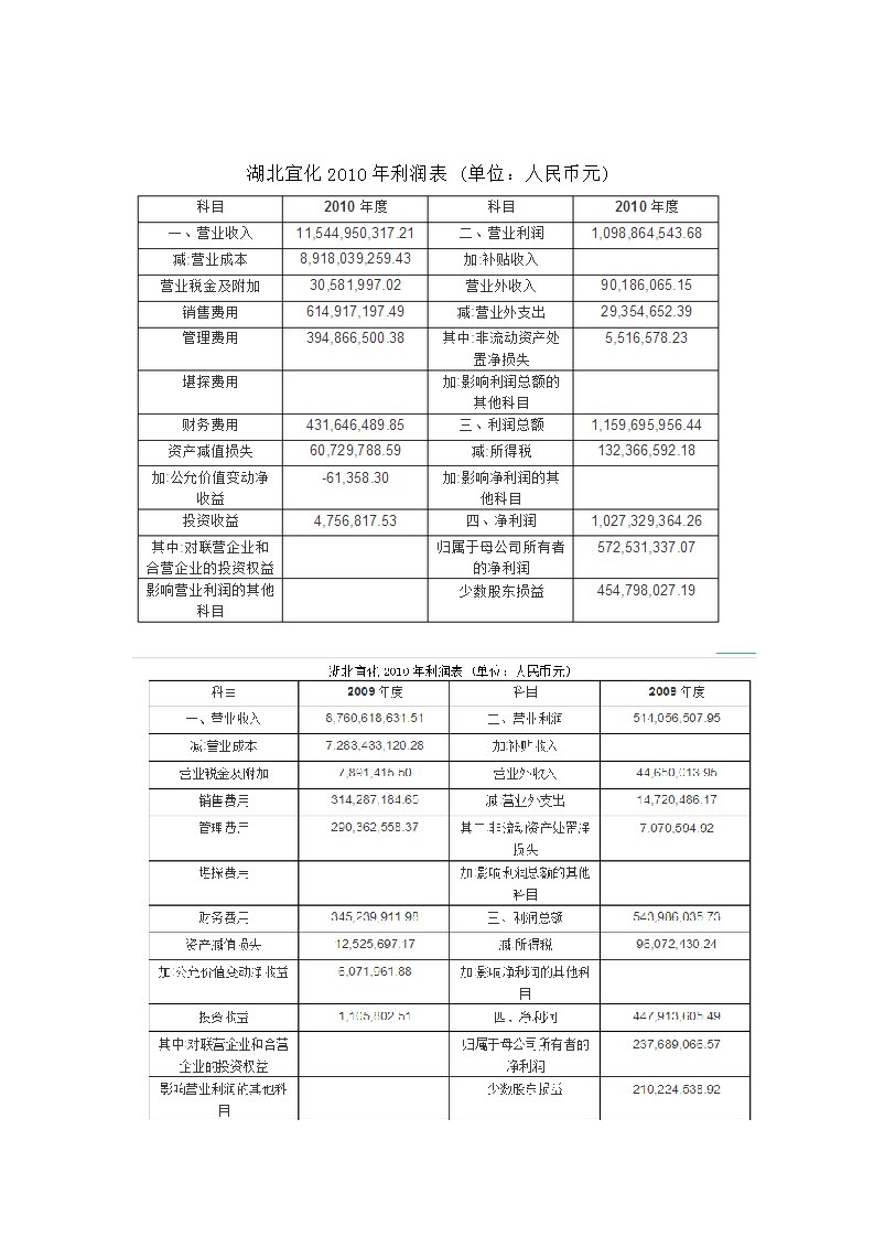 利润表案例