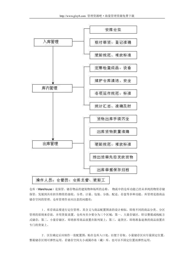 仓库(Warehouse)是保管