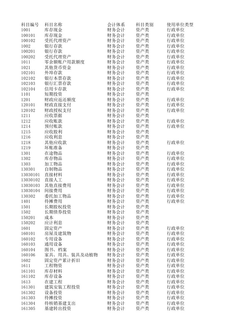 2019年行政事业会计科目