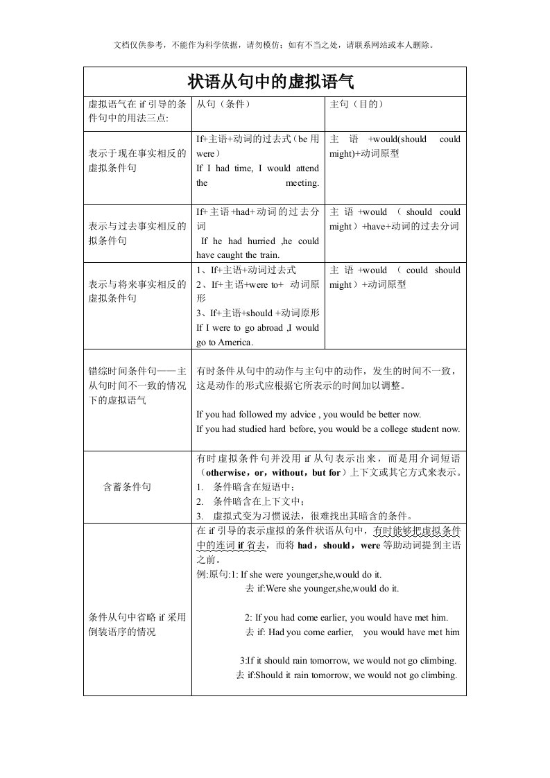 2020年完整虚拟语气用法表格归纳图