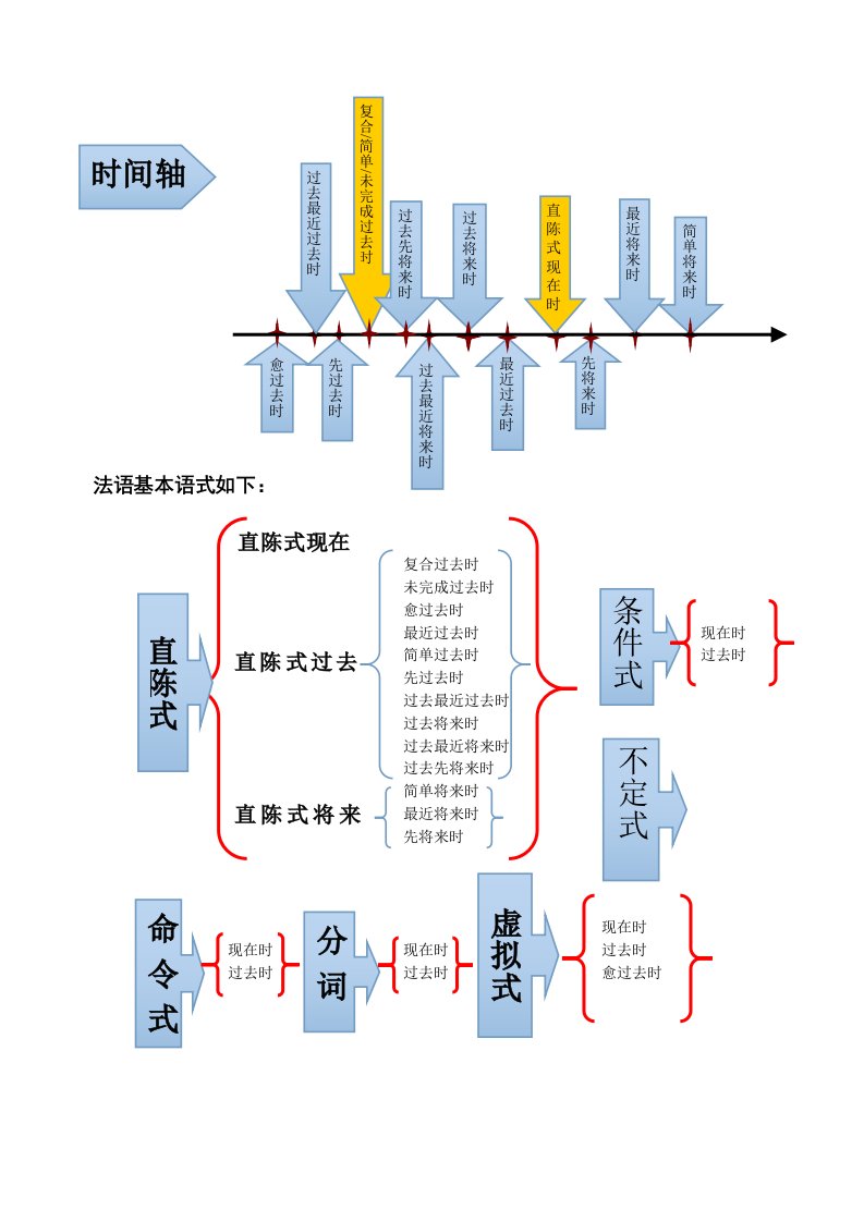 法语时态总结表