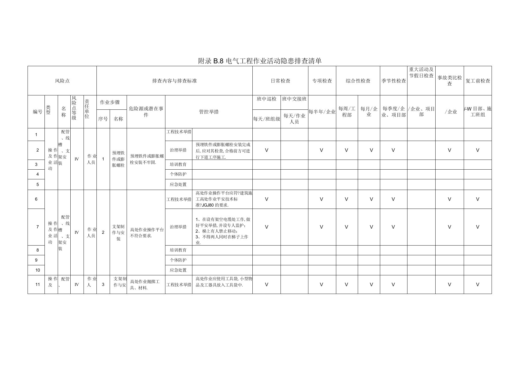 电气工程作业活动隐患排查清单