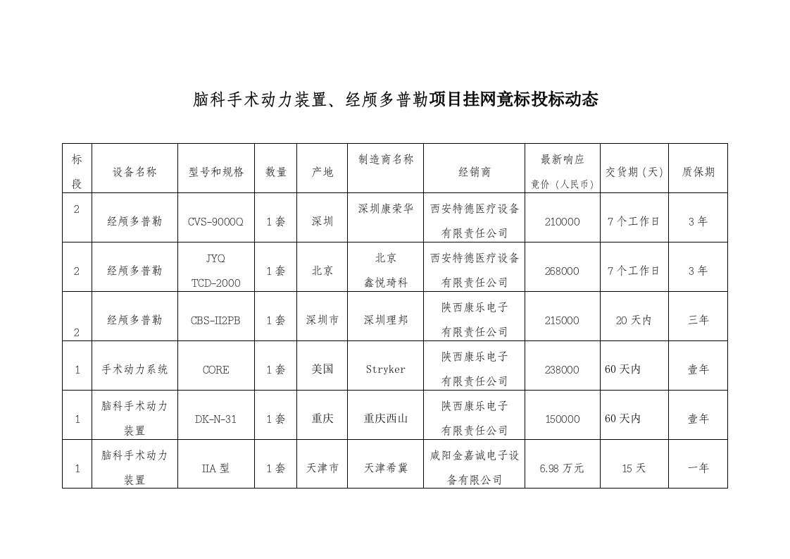 脑科手术动力装置、经颅多普勒项目挂网竟标投标动态