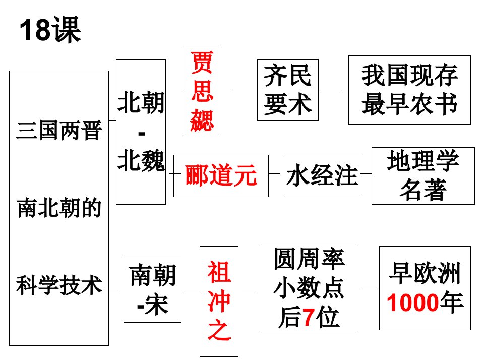 19三国两晋南北朝的文化艺术