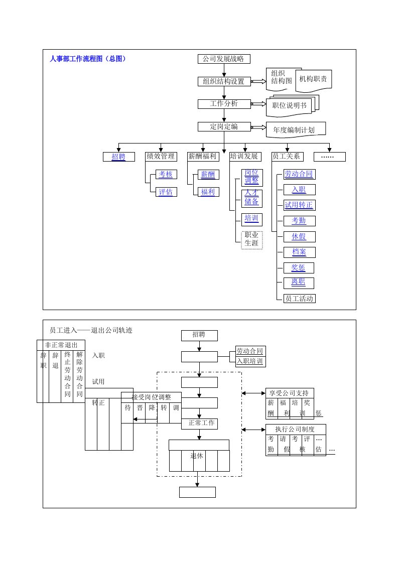 人事管理流程图