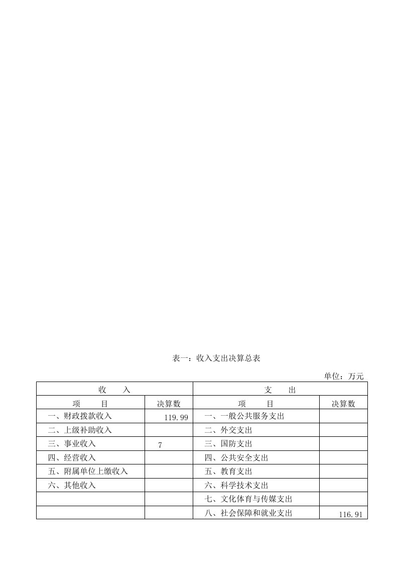 表一收入支出决算总表