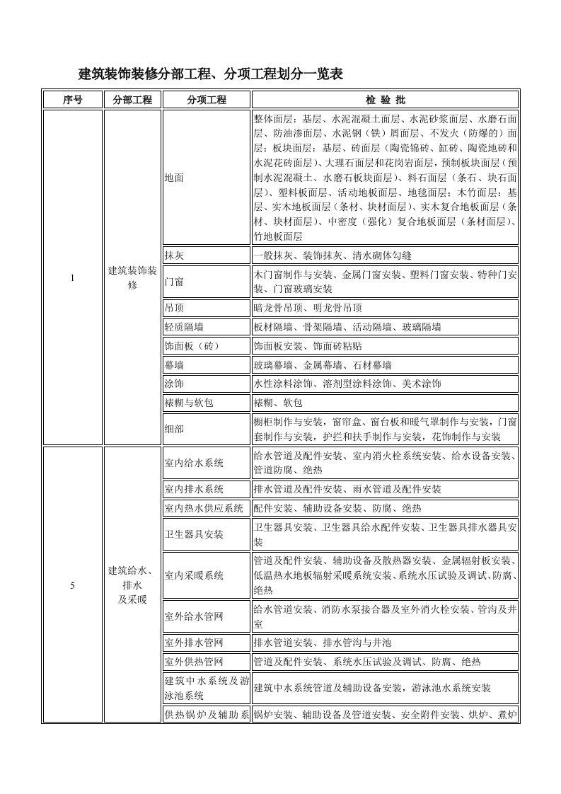 最新装饰装修分部工程、分项工程及检验批划分一览表