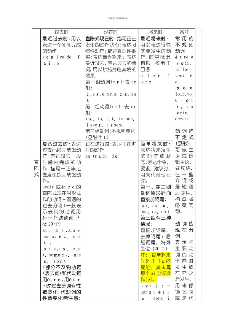 法语语式和时态总结