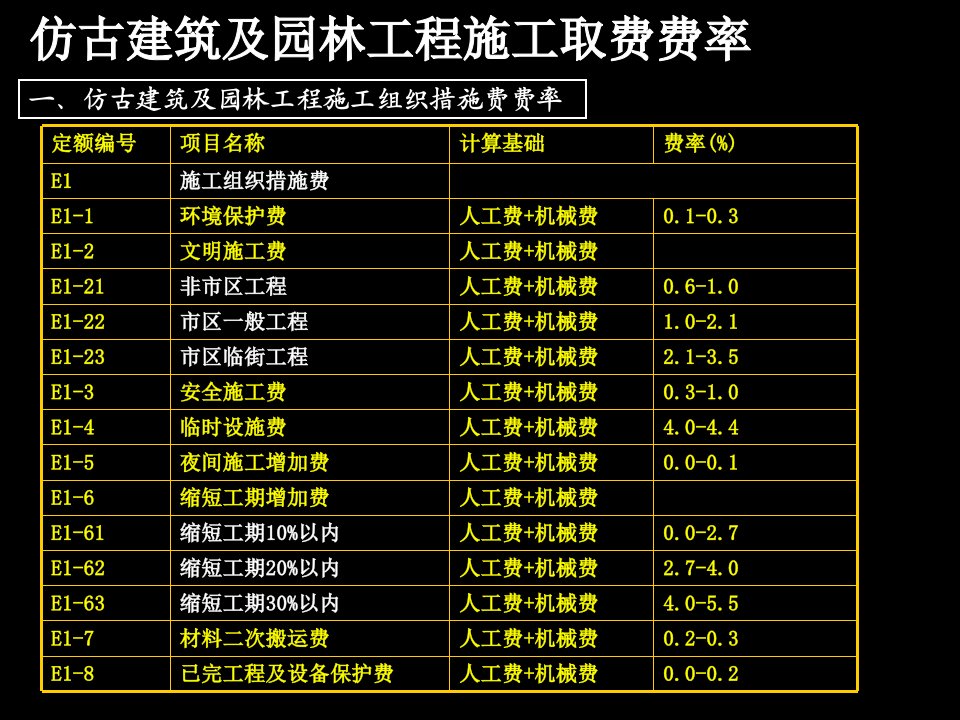 仿古建筑及园林工程施工取费费率（精选）