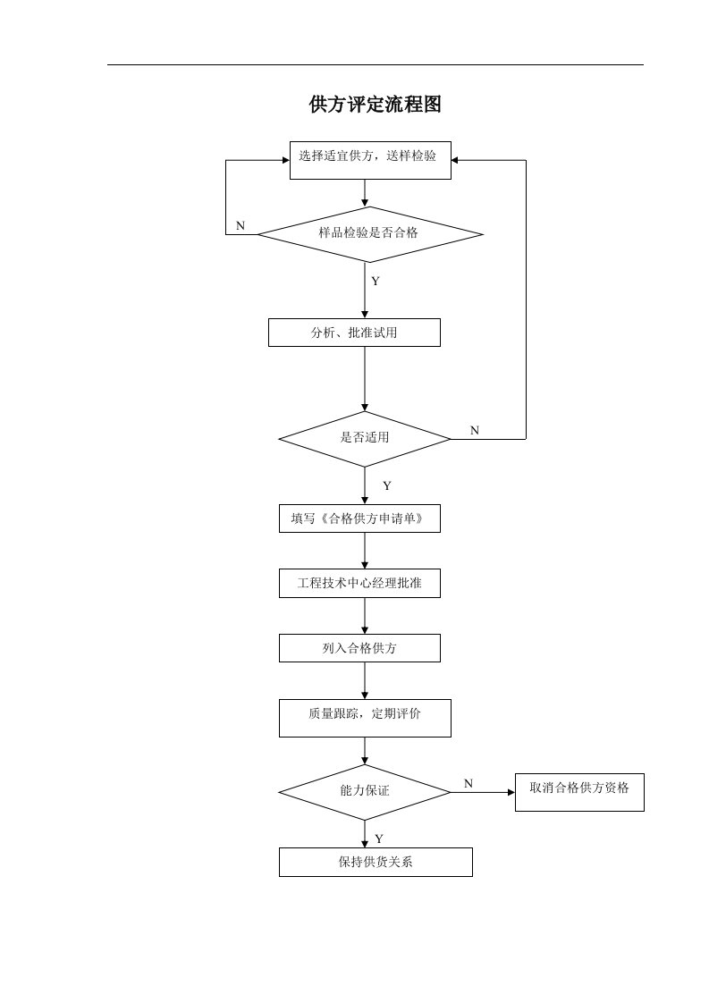 供方评定流程图