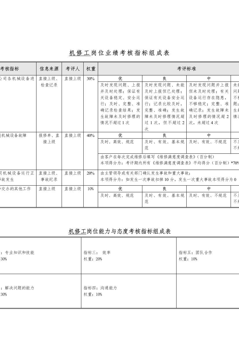 食品行业-机修工关键业绩指标(KPI)