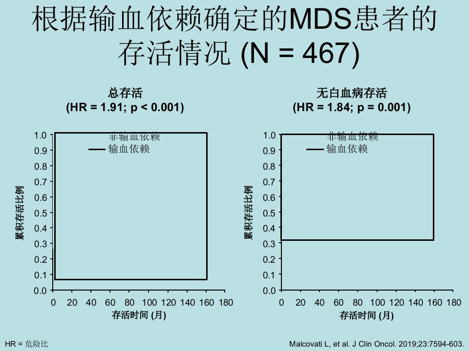 MDS和祛铁治疗精选课件