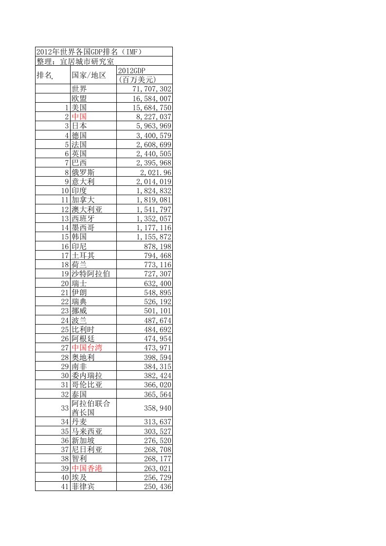 2012年世界各国GDP排名