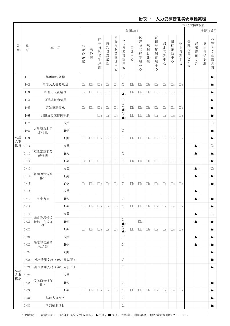 地产公司权责流程表