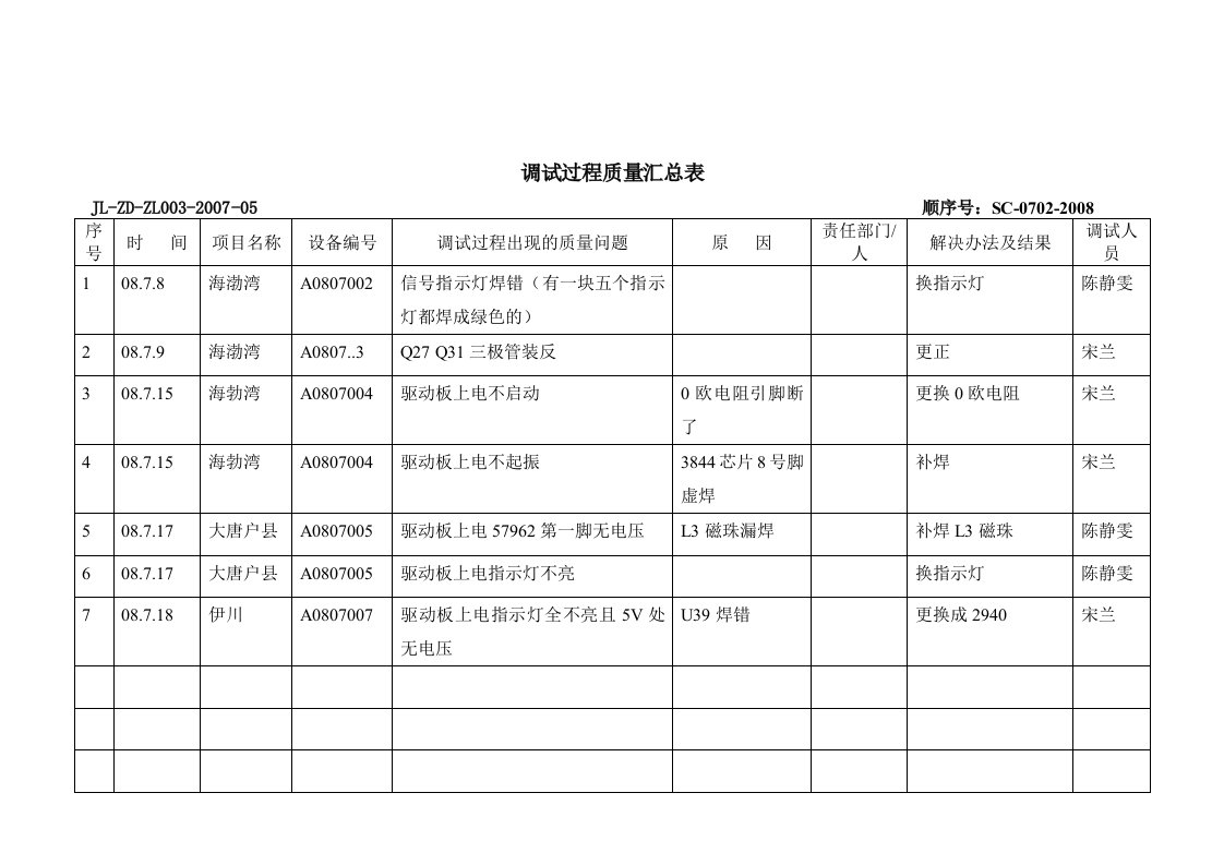 【管理精品】调试过程不良质量汇总表