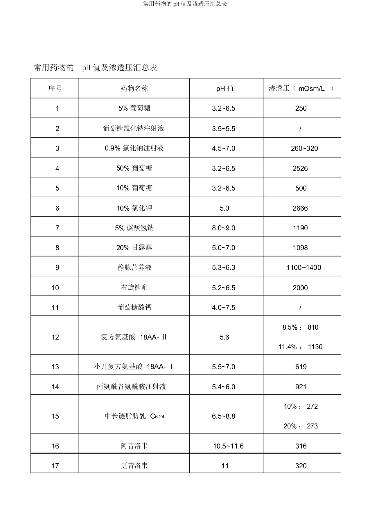 常用药物pH值及渗透压汇总表