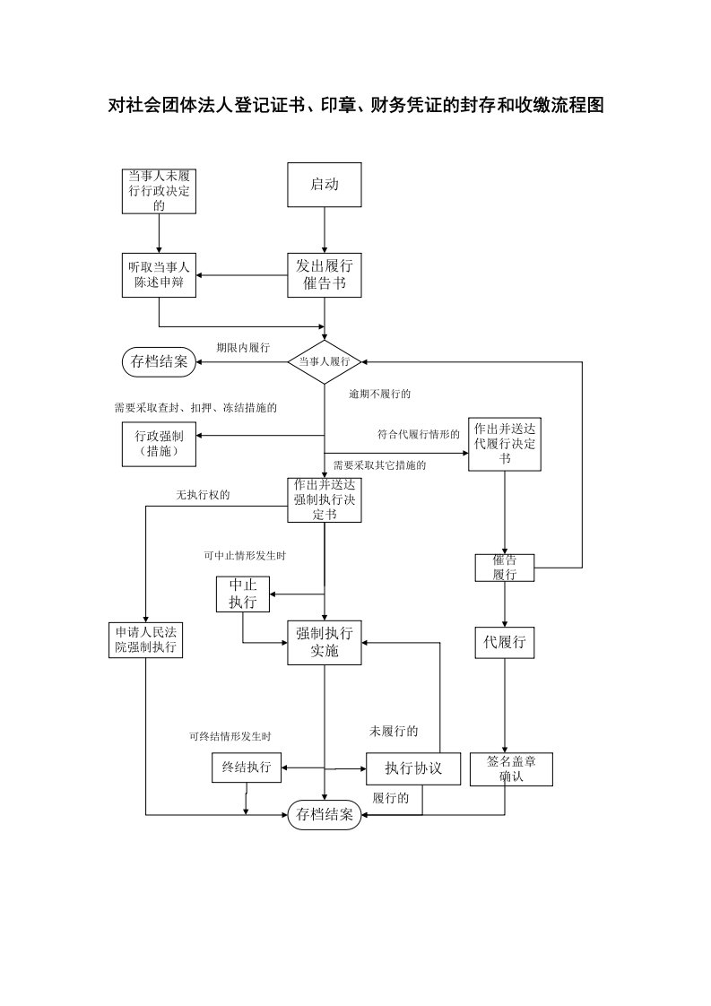 对社会团体法人记证书、印章、财务凭证的封存和收缴流程图