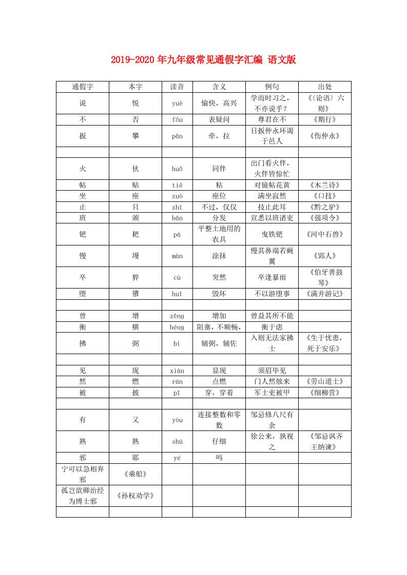 2019-2020年九年级常见通假字汇编