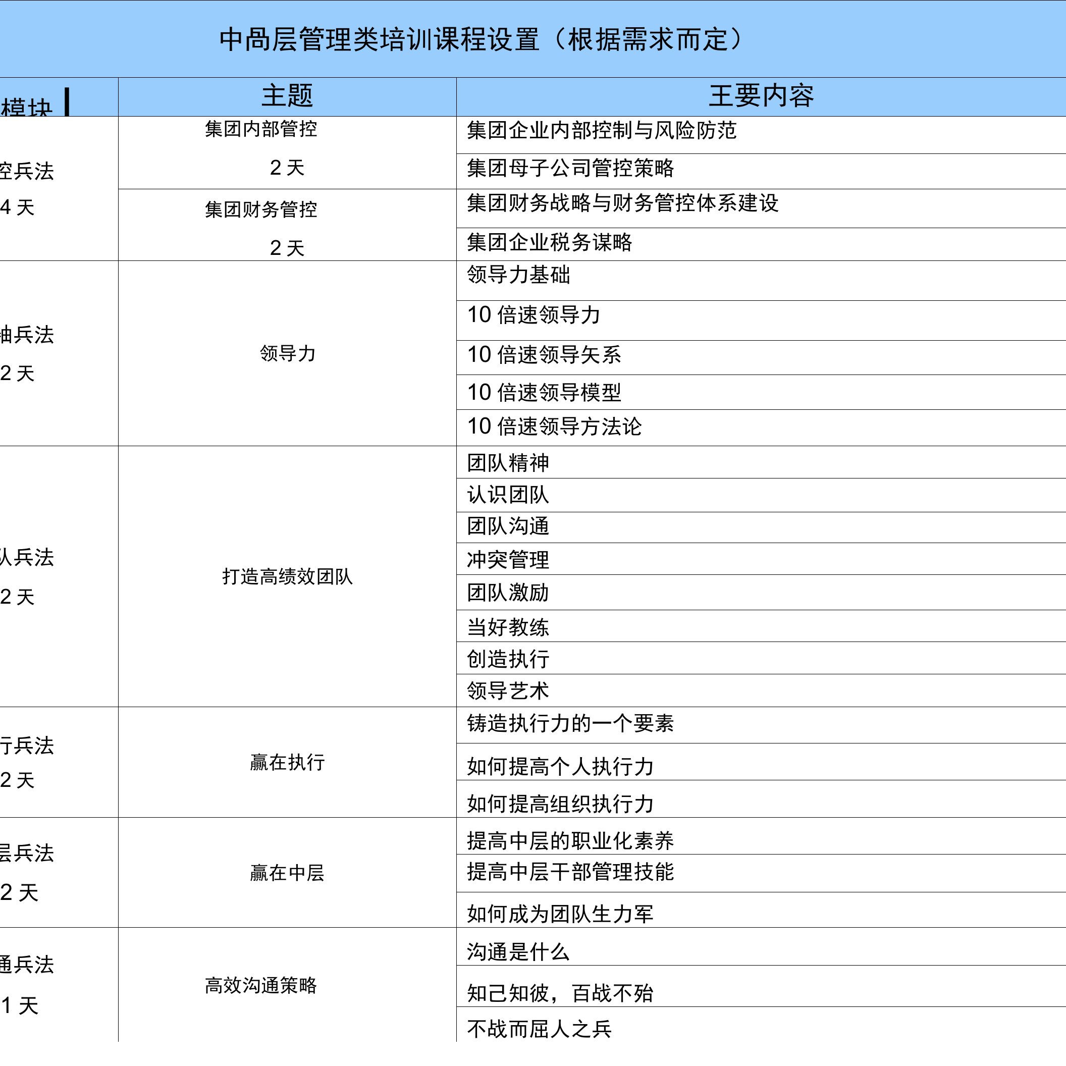 企业中高层管理类培训课程设置列表