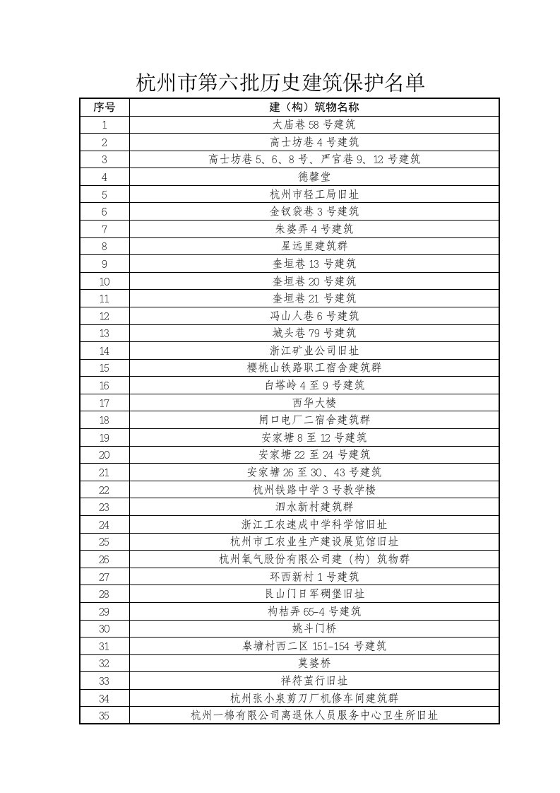 杭州市第六批历史建筑保护名单