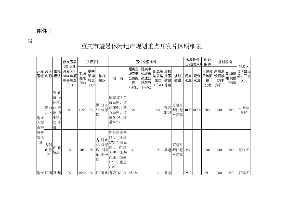 重庆市避暑休闲地产规划（2014—2020年）附件